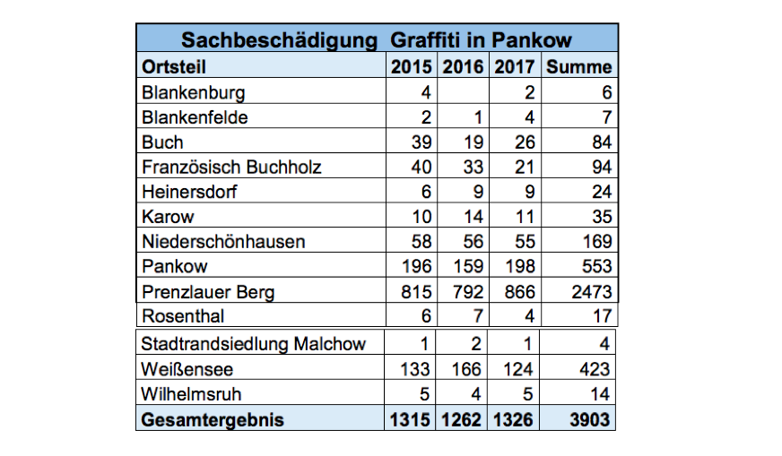 Graffiti Pankow komplett