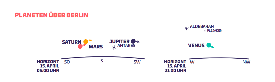 Planeten Planetarium