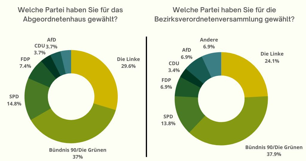 Wahlwiederholung