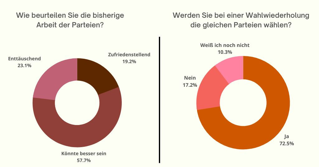 Wahlwiederholung